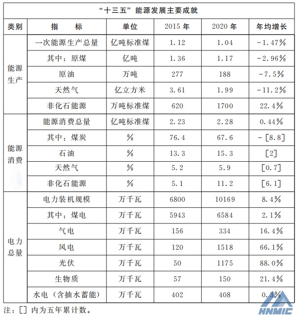 河南省人民政府关于印发河南省“十四五”现代能源体系和碳达峰碳中和规划的通知