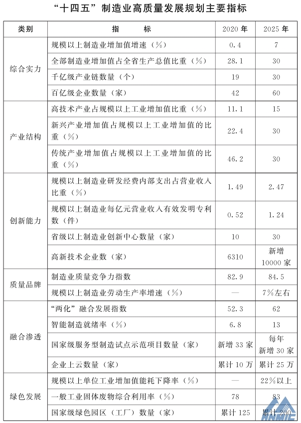 河南省人民政府 关于印发河南省“十四五”制造业高质量发展规划和现代服务业发展规划的通知